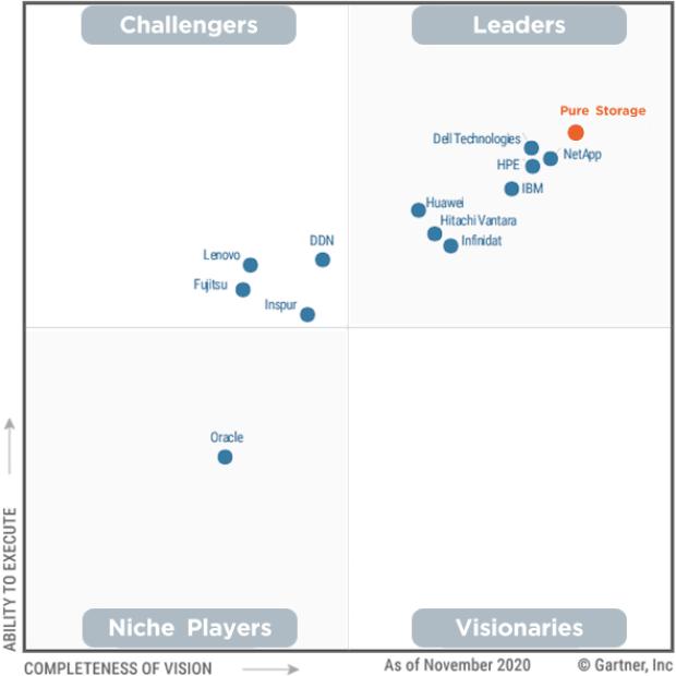 Magic Quadrant Gartner